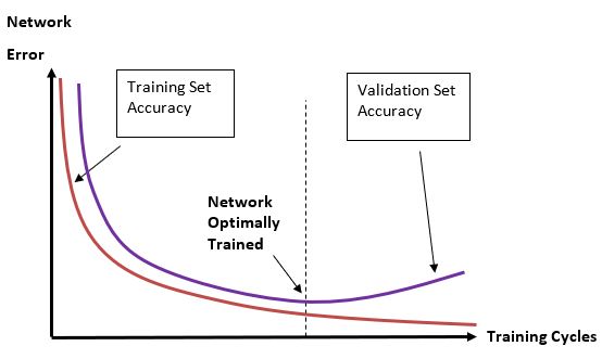 Using a validation set to determine the optimal training point